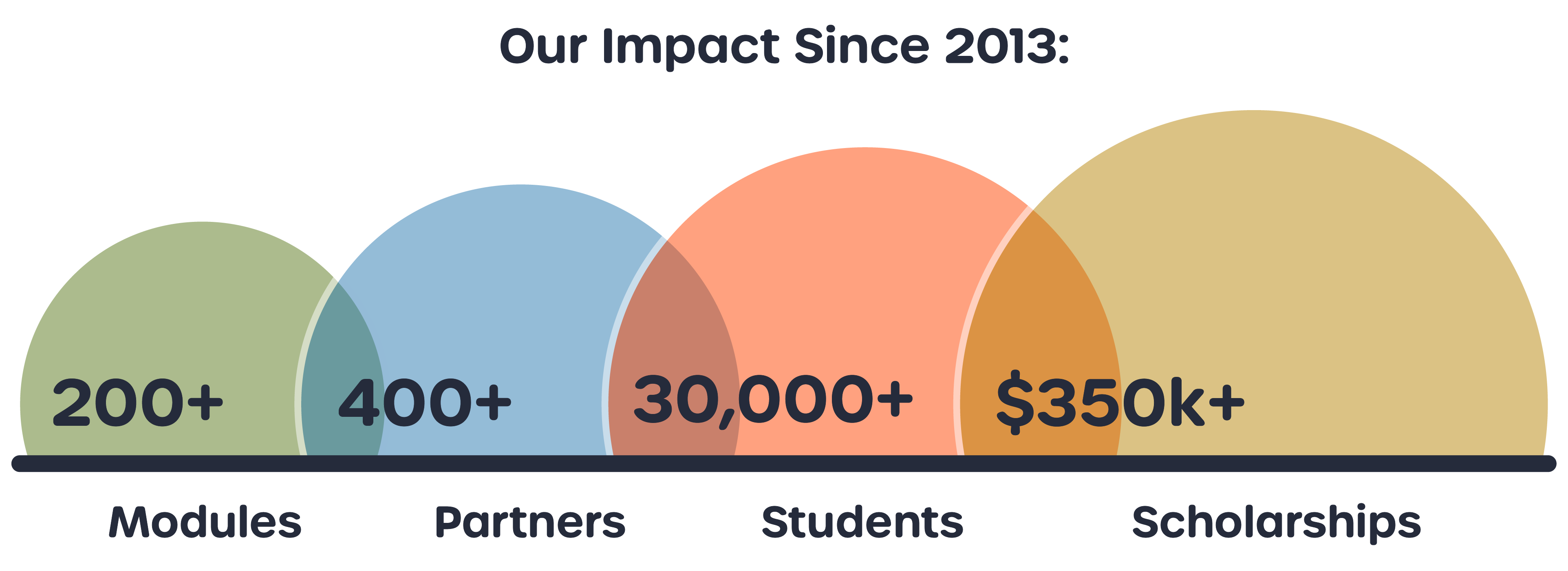 Our Impact since 2013